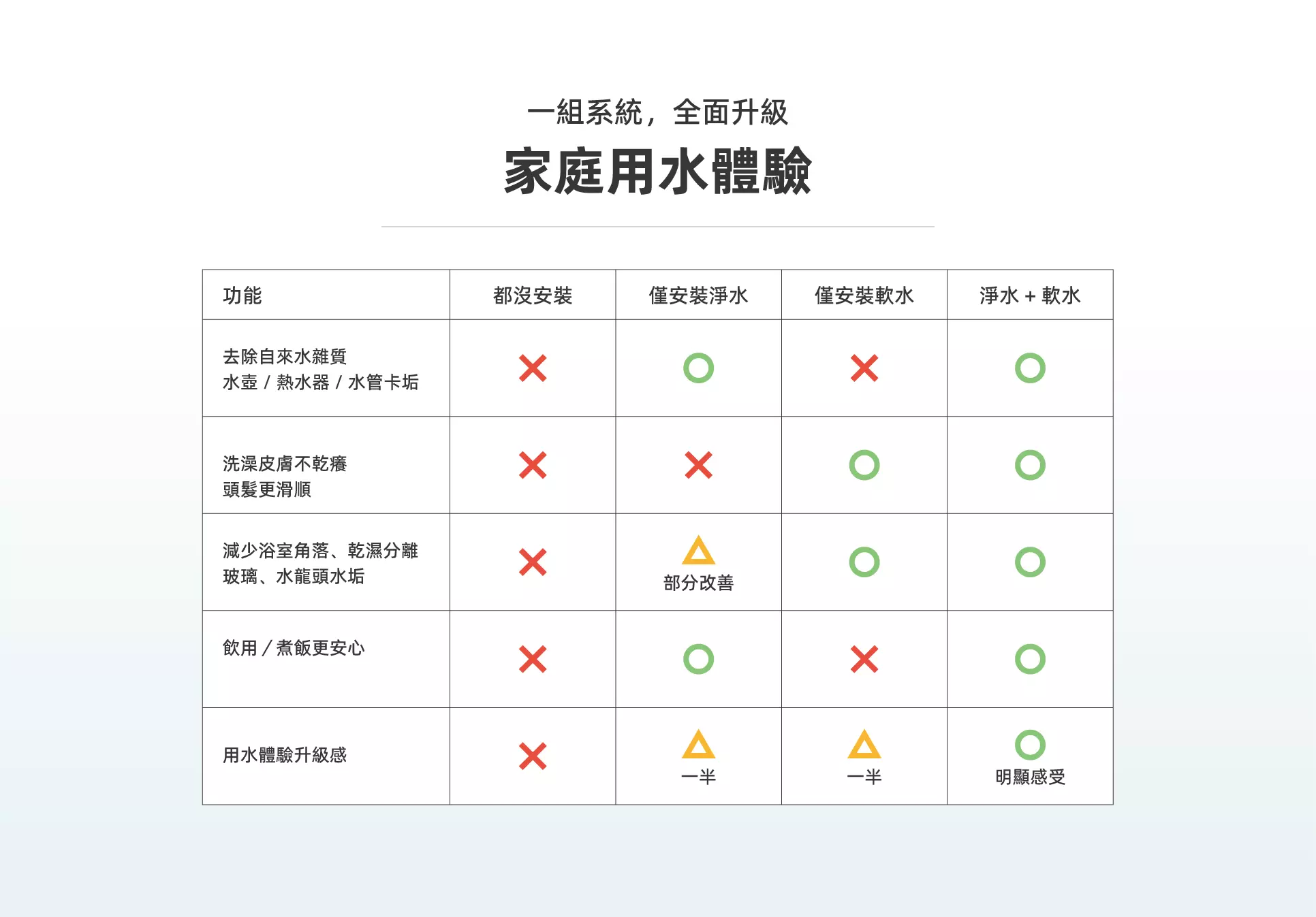 家庭使用全戶軟水淨水vs無使用軟水淨水